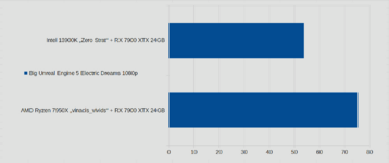 Intel 13900K vs AMD Ryzen 7950X Big Unreal Engine 5 RX 7900 XTX.png