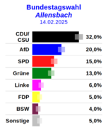 Wahlumfrage14.png Wahlumfrage14.png