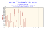 2017-10-02-15h53-Frequency-CPU #0.png