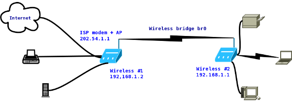 wireless-bridge-with-modem_plus_ap_router-and-access-point.png