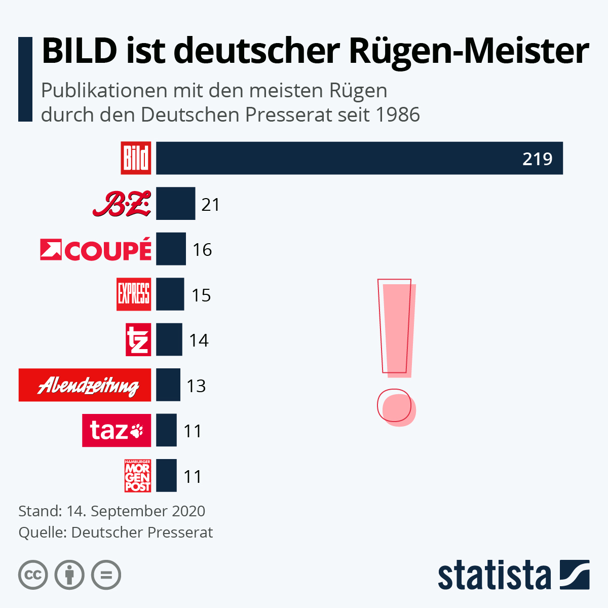 de.statista.com