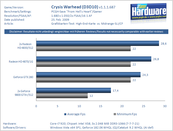 HighendSGPU_vs_MidrangeMGPU_CrysisWarhead_1680x.png