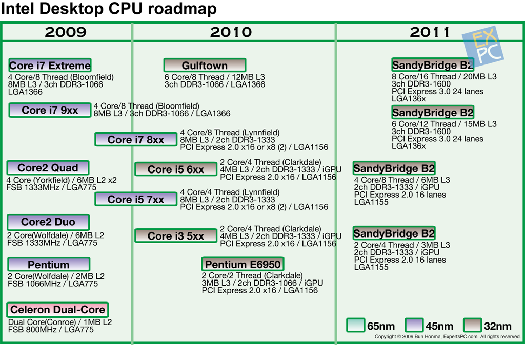 EXPC_Intel_CPU2009Nov.png