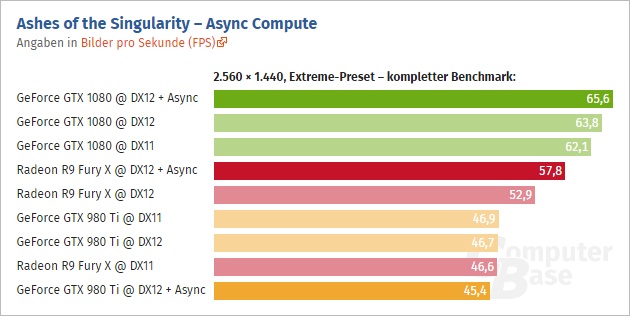 GTX-1080-Ashes-Of-The-Singularity-DirectX-12-Async-Compute-Performance-1440p-Extreme.jpg
