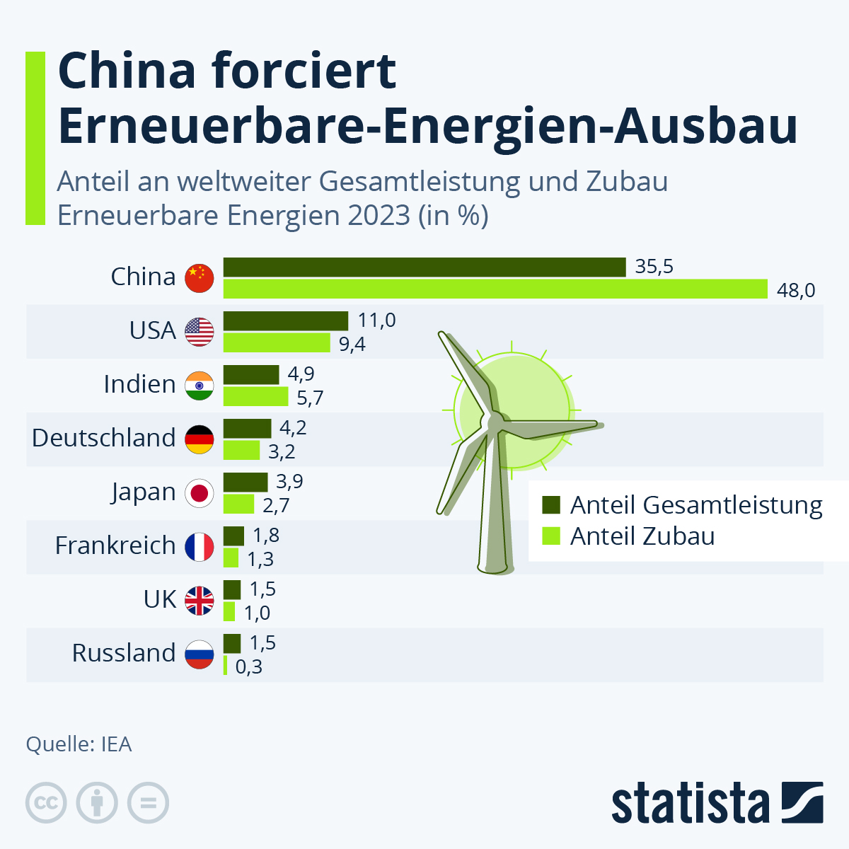 de.statista.com