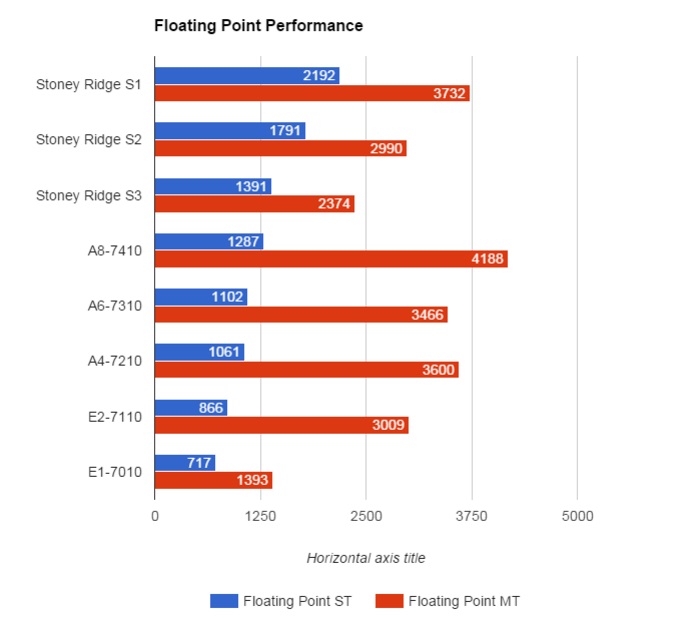 AMD-Stoney-Ridge-Floating-Point-Performance.jpg