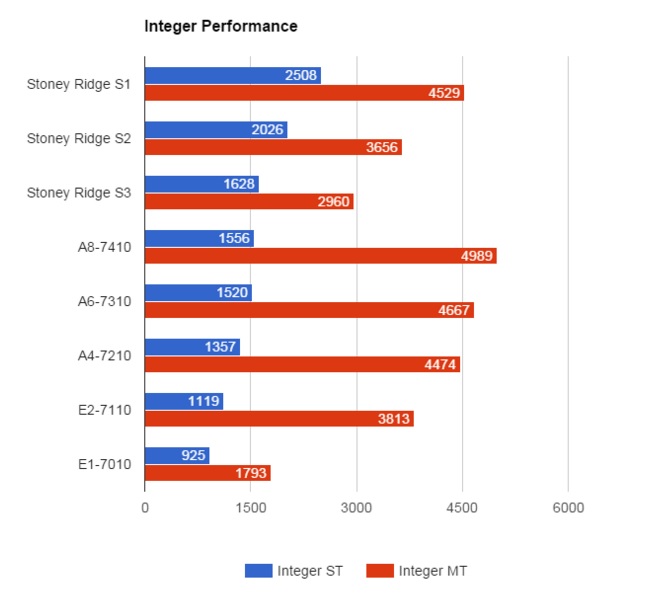 AMD-Stoney-Ridge-Integer-Performance.jpg