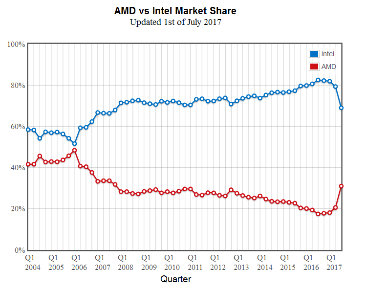 AMD-Intel-Q3-2017-CPU-Market-Share.png