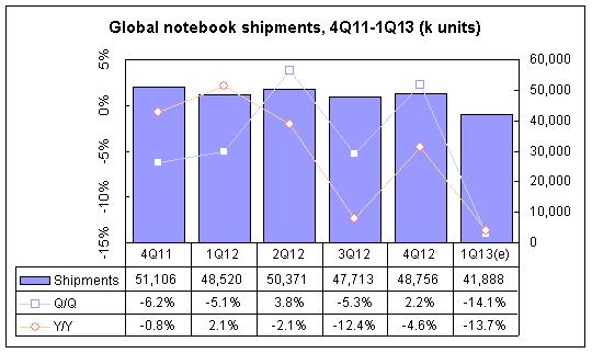1q13-notebook-shipments.jpg
